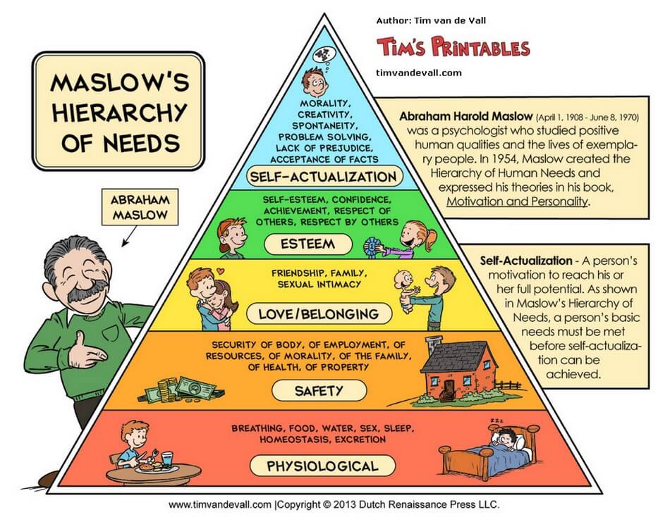 Maslows hierarchy of Needs Maslow pyramid