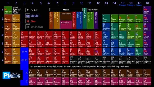 Periodic table